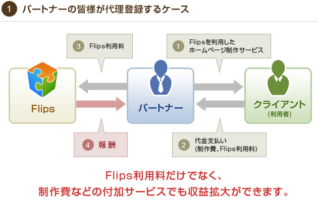 1.パートナーの皆様が代理登録するケース